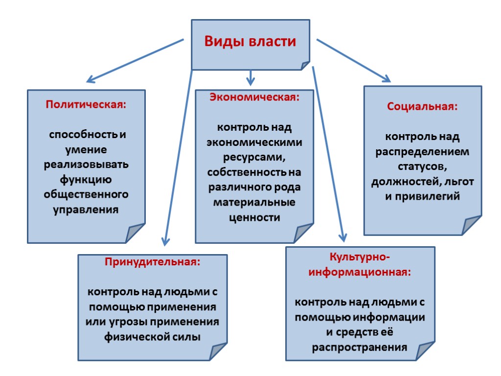 Виды власти Политическая: способность и умение реализовывать функцию общественного управления Экономическая: контроль над экономическими